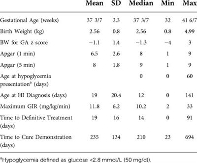 Natural history and neurodevelopmental outcomes in perinatal stress induced hyperinsulinism